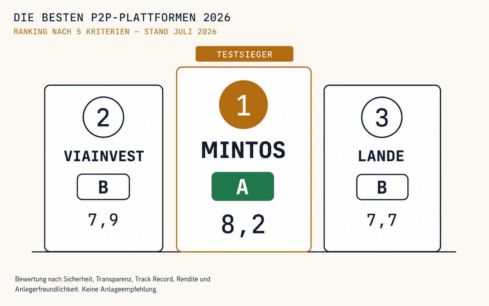 Ranking der besten P2P-Plattformen 2026: Testsieger Mintos (Note A, 8,2), dahinter Viainvest (B, 7,9) und Lande (B, 7,7)