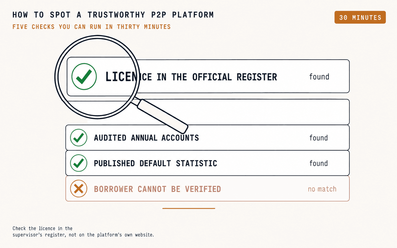 Prüfliste zur Bewertung einer P2P-Plattform: Lizenz im Register, testierte Jahresabschlüsse und veröffentlichte Ausfallstatistik bestehen den Check, ein nicht überprüfbarer Kreditnehmer fällt durch