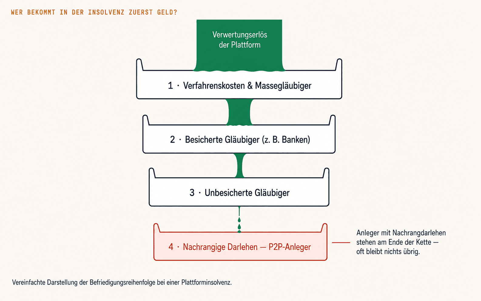 Liability cascade in a platform insolvency: procedural costs, secured creditors, and unsecured creditors are paid before subordinated P2P investors