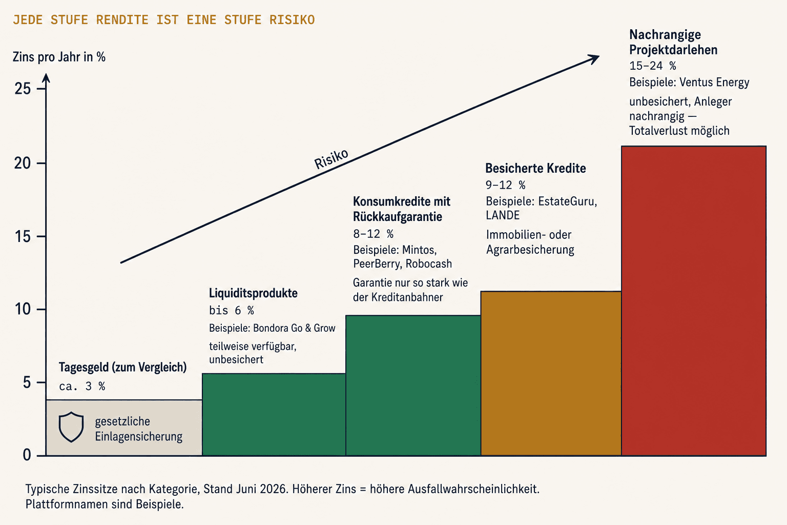 Return-risk ladder by P2P category: liquidity products 6 %, consumer loans with buyback guarantee 8 to 12 %, secured loans 9 to 12 %, subordinated project loans 15 to 24 %
